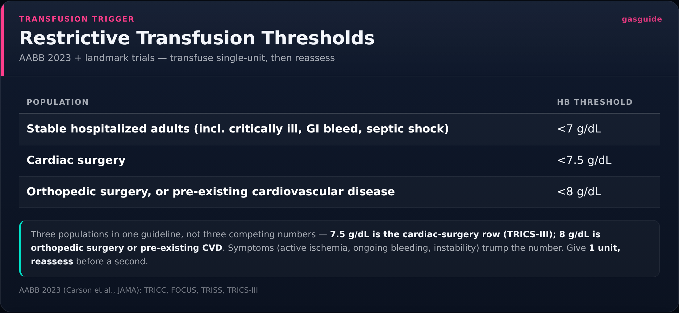 Restrictive Transfusion Thresholds — AABB 2023 + landmark trials — transfuse single-unit, then reassess