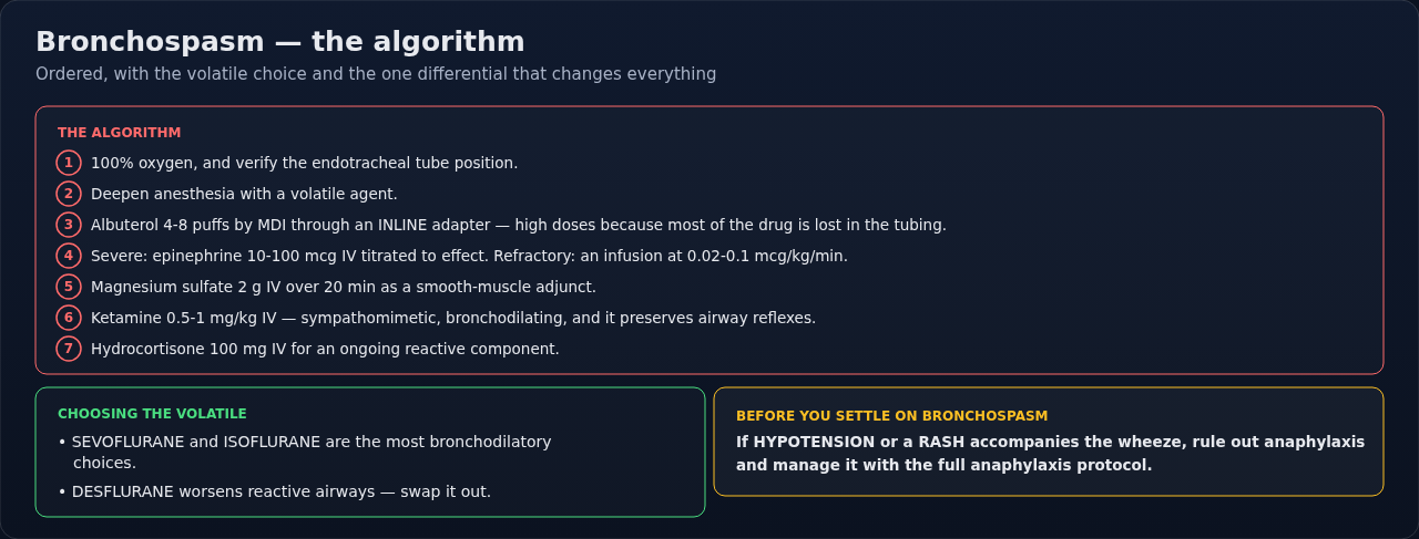 The intraoperative bronchospasm algorithm in order, from first measures through rescue drugs, with the volatile agents ranked by their effect on reactive airways. Work top down — the steps are sequenc