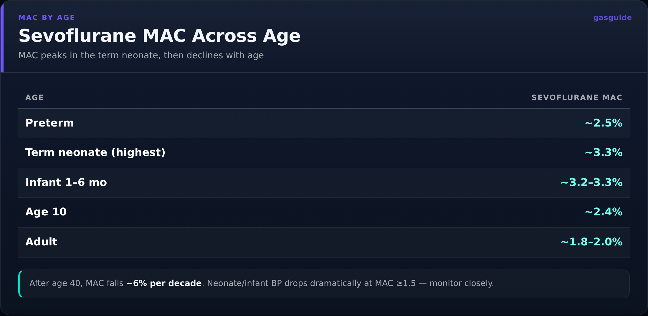 Sevoflurane MAC Across Age — MAC peaks in the term neonate, then declines with age