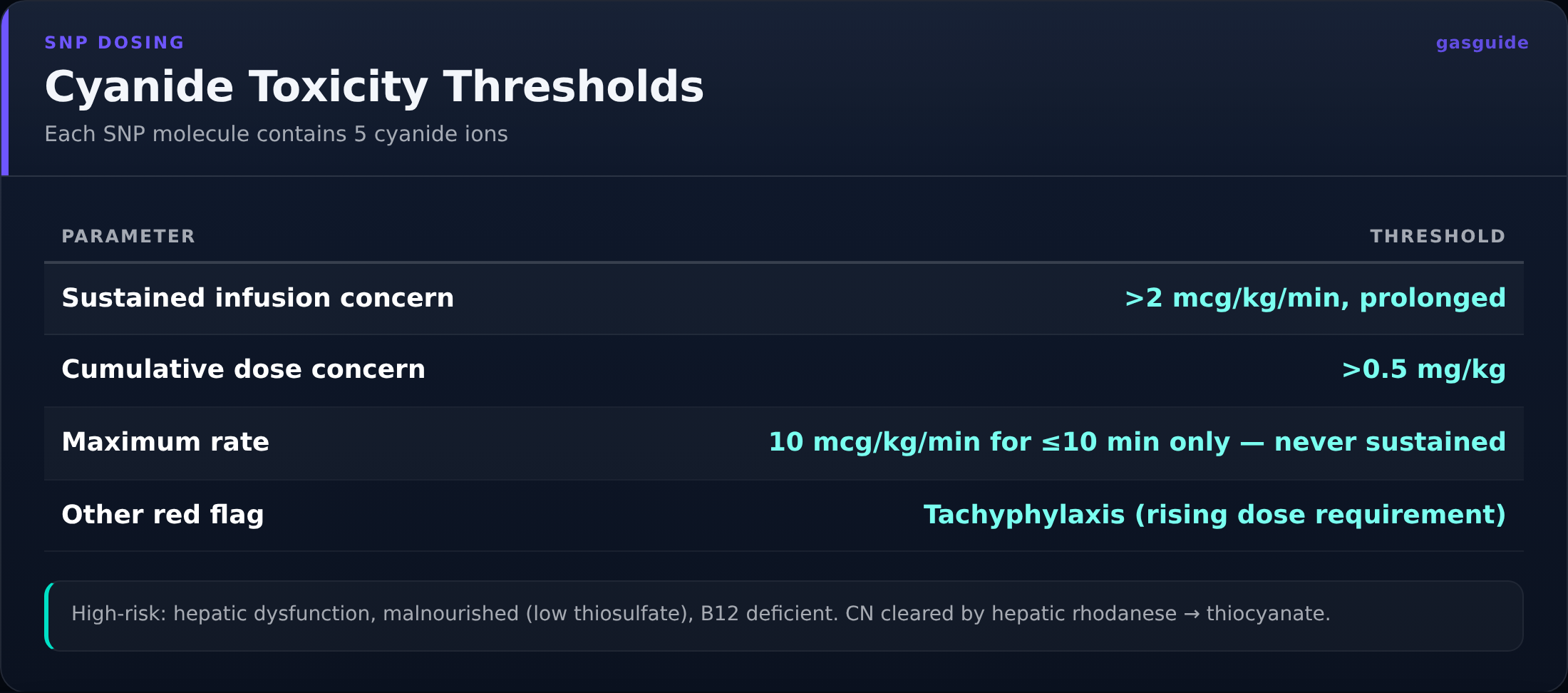 Cyanide Toxicity Thresholds — Each SNP molecule contains 5 cyanide ions