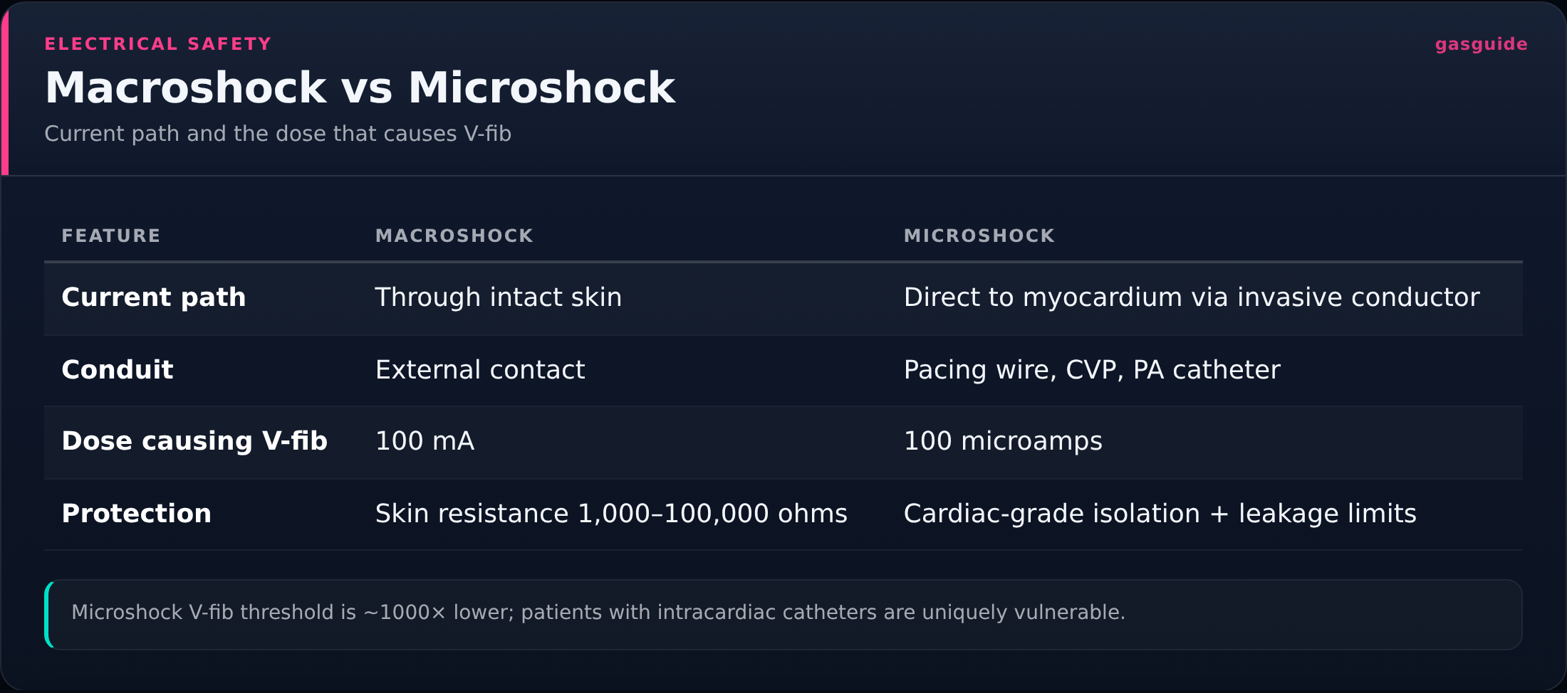Macroshock vs Microshock — Current path and the dose that causes V-fib