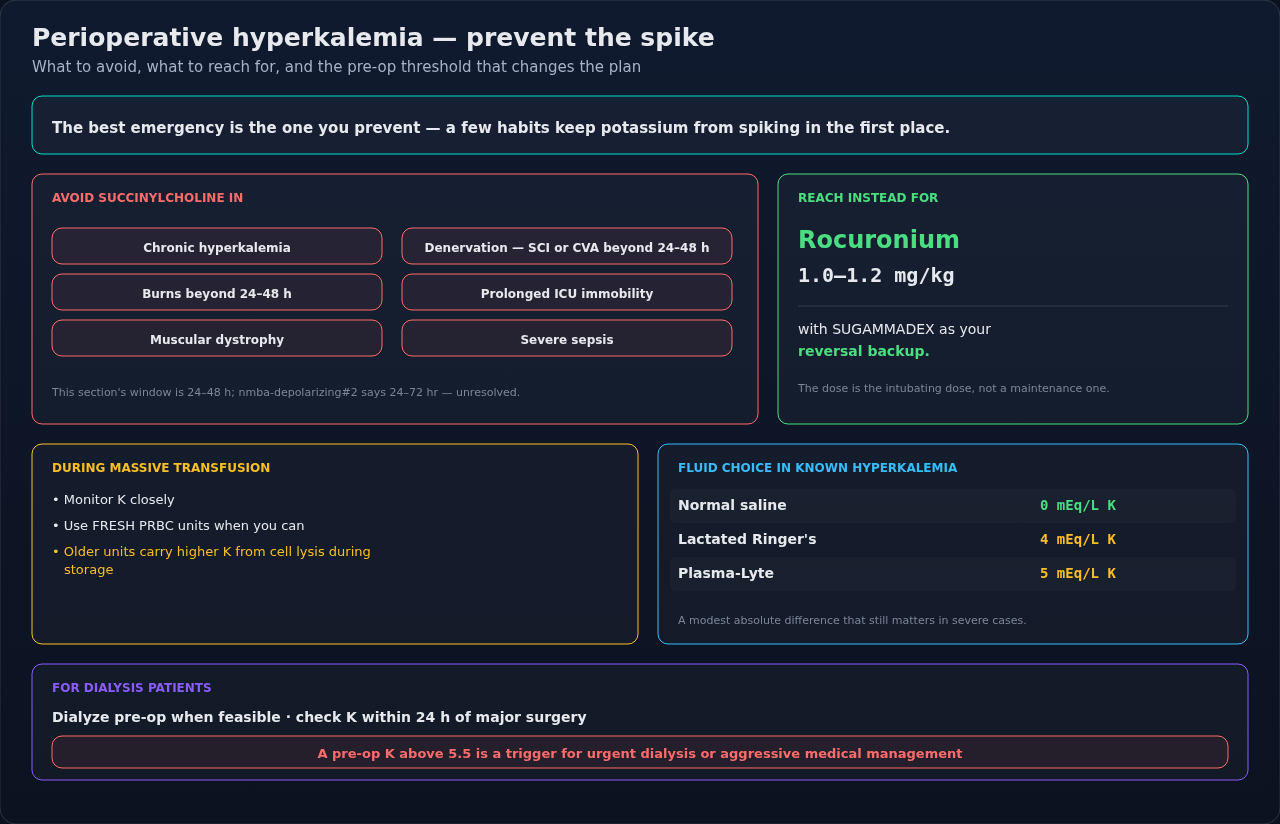 The perioperative habits that keep potassium from spiking: drug choices, fluid choices, transfusion practice, and dialysis-patient planning. These are decisions made before the case, not during the cr