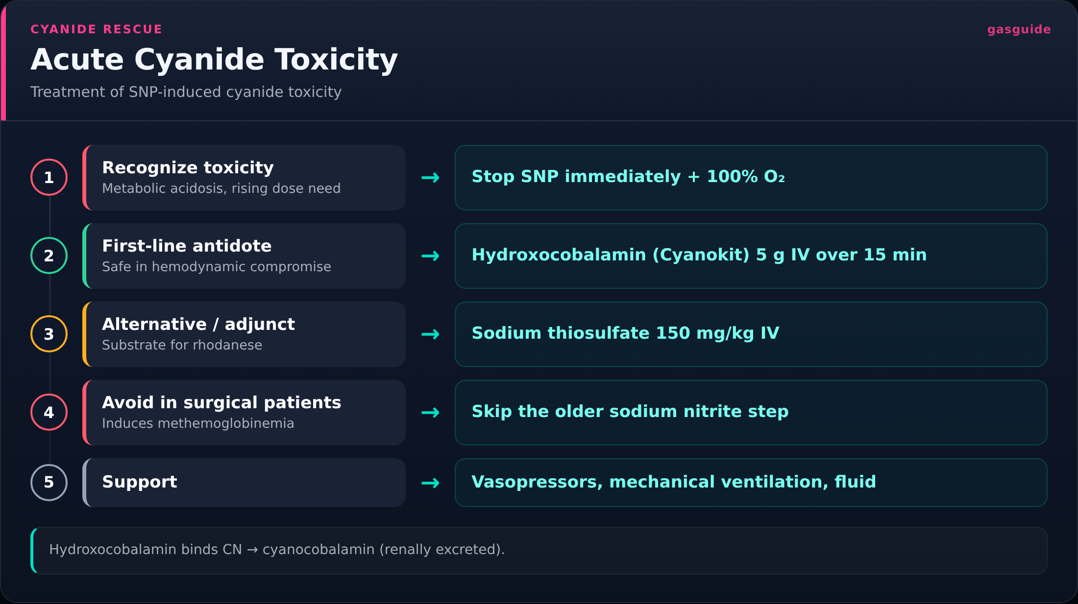 Acute Cyanide Toxicity — Treatment of SNP-induced cyanide toxicity
