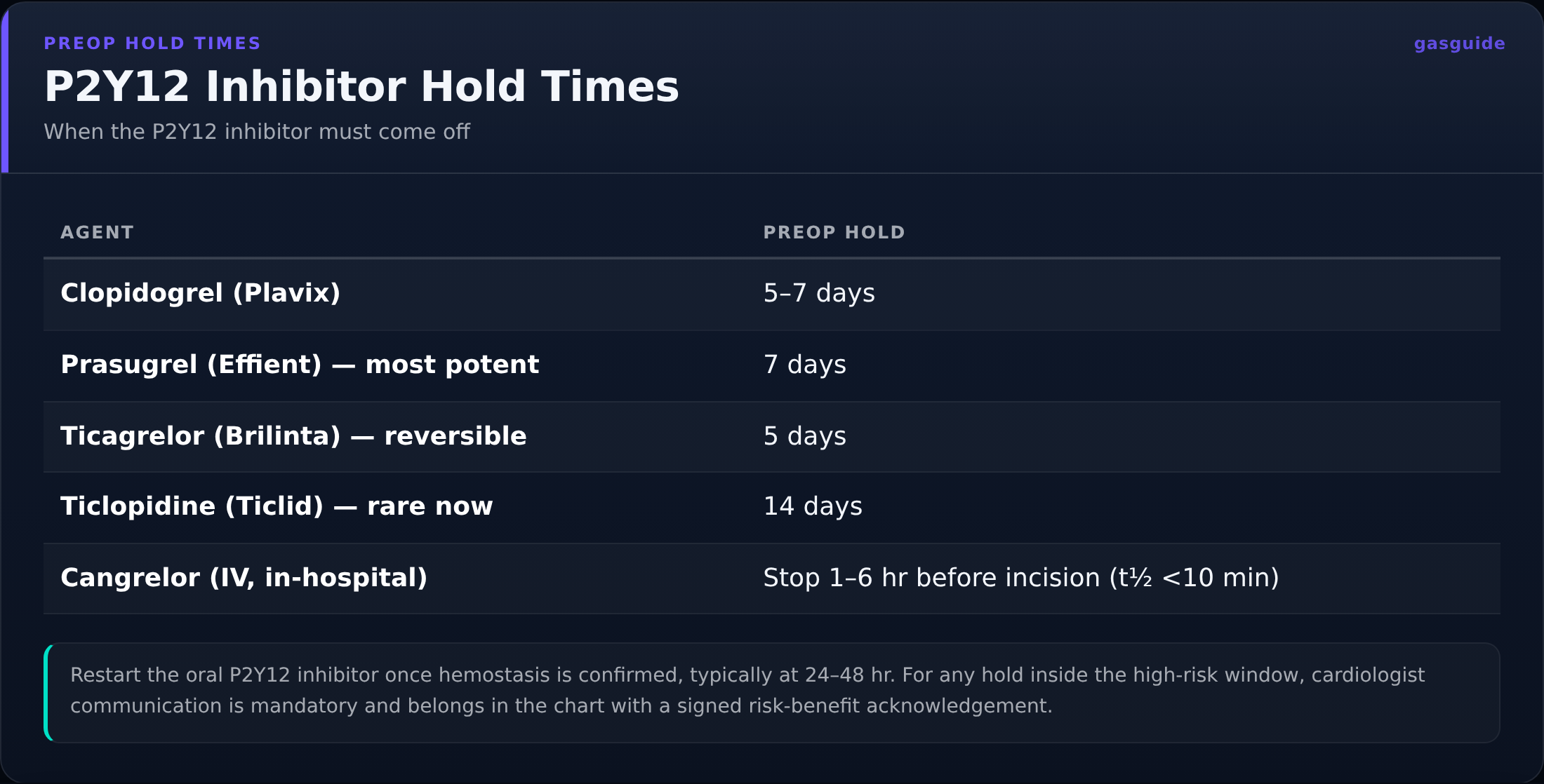P2Y12 Inhibitor Hold Times — When the P2Y12 inhibitor must come off