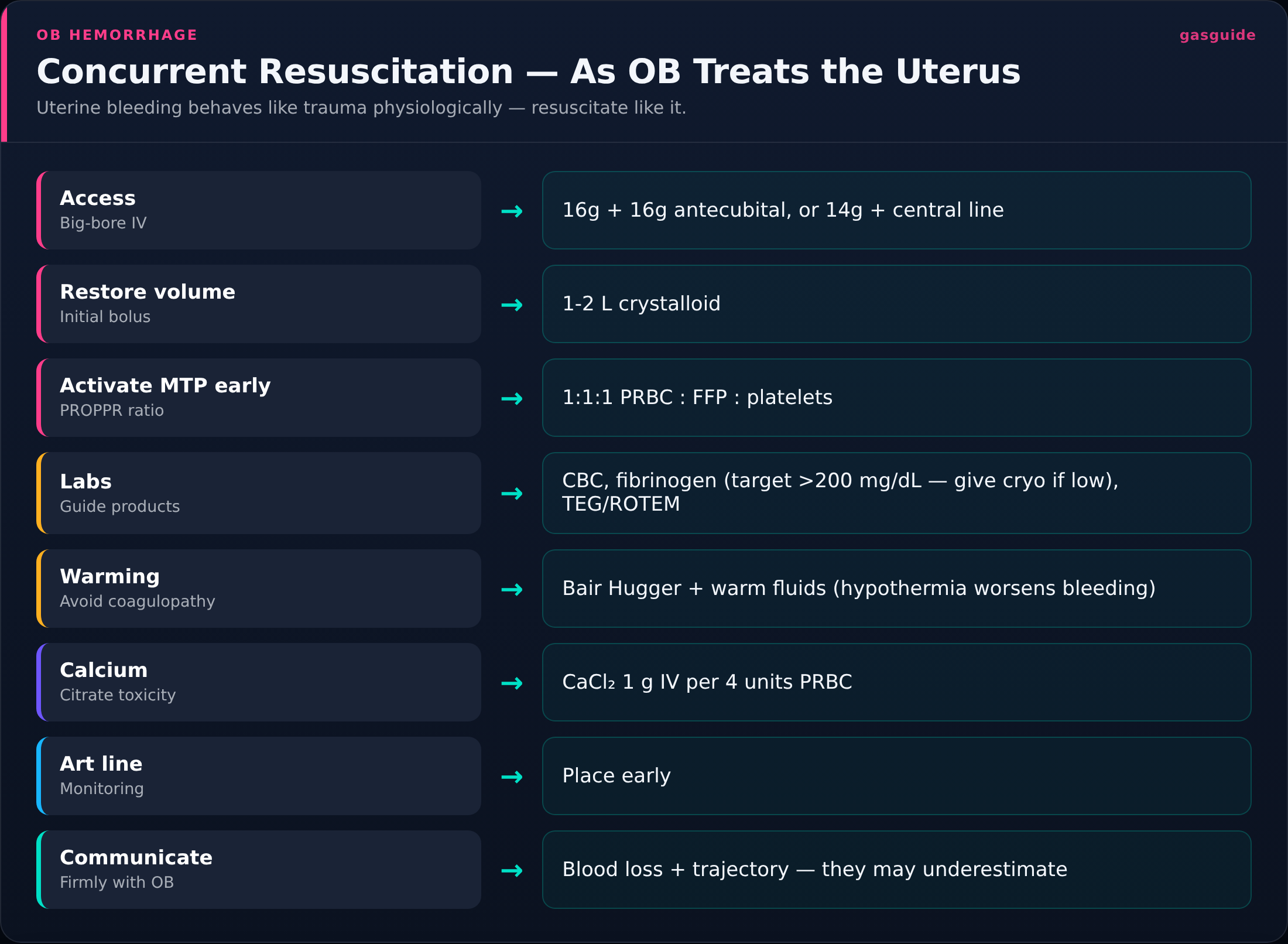 Concurrent Resuscitation — As OB Treats the Uterus — Uterine bleeding behaves like trauma physiologically — resuscitate like it.