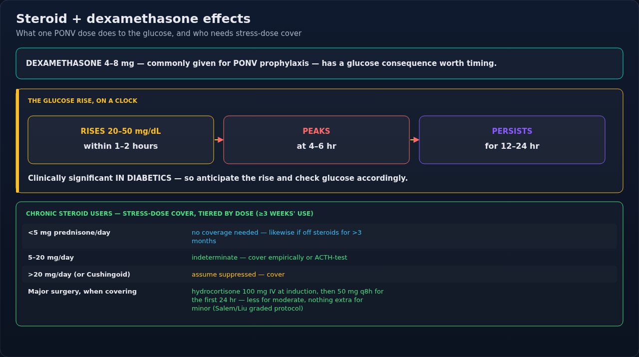 What perioperative steroids do to glucose, and when a chronic steroid user needs stress-dose coverage. Two separate problems live here: a rise you anticipate, and a coverage decision you make in advan