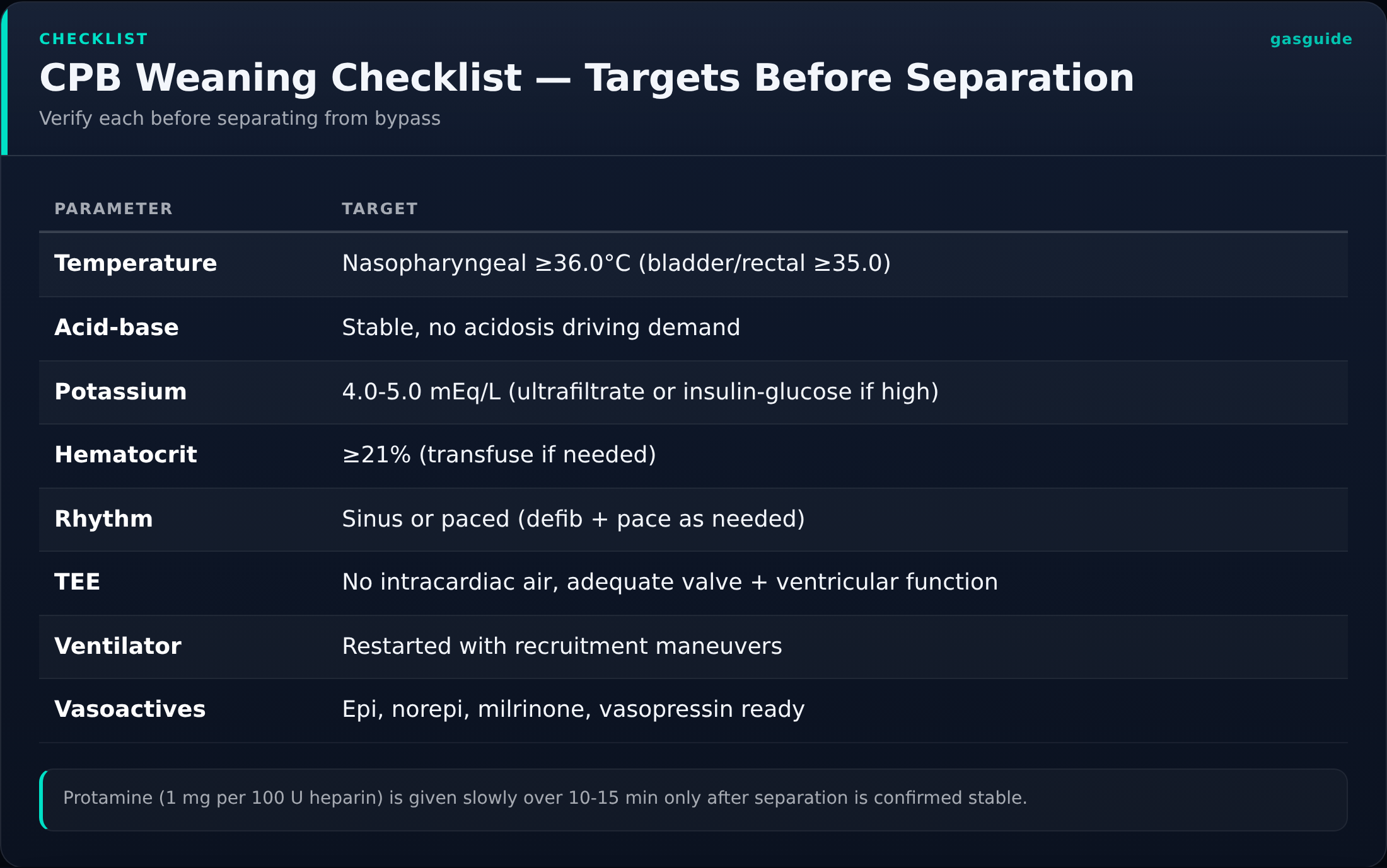 CPB Weaning Checklist — Targets Before Separation — Verify each before separating from bypass
