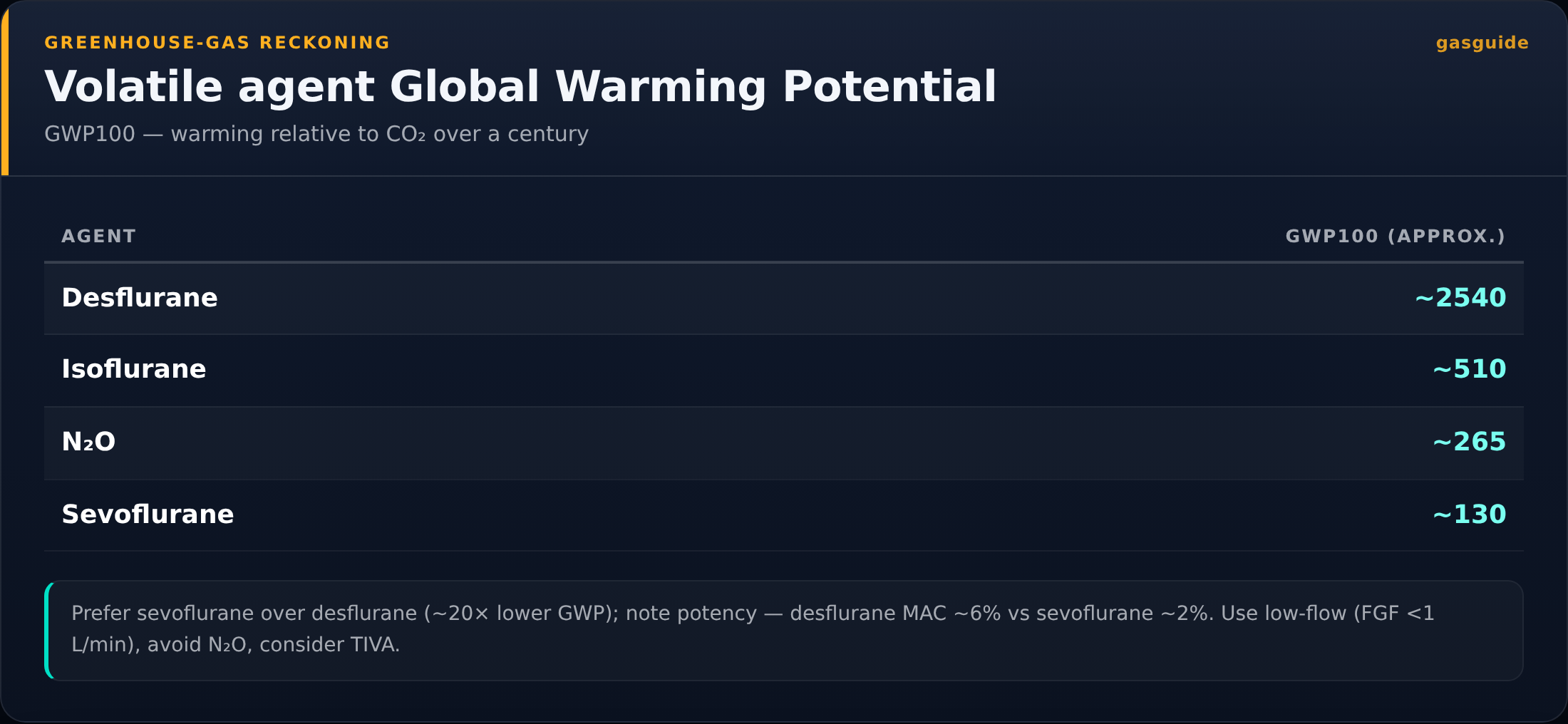 Volatile agent Global Warming Potential — GWP100 — warming relative to CO₂ over a century