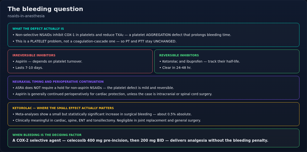 How much NSAIDs actually add to surgical bleeding, drug by drug, with the neuraxial and perioperative implications. The distinction driving the figure is a platelet effect, not a coagulation-cascade o