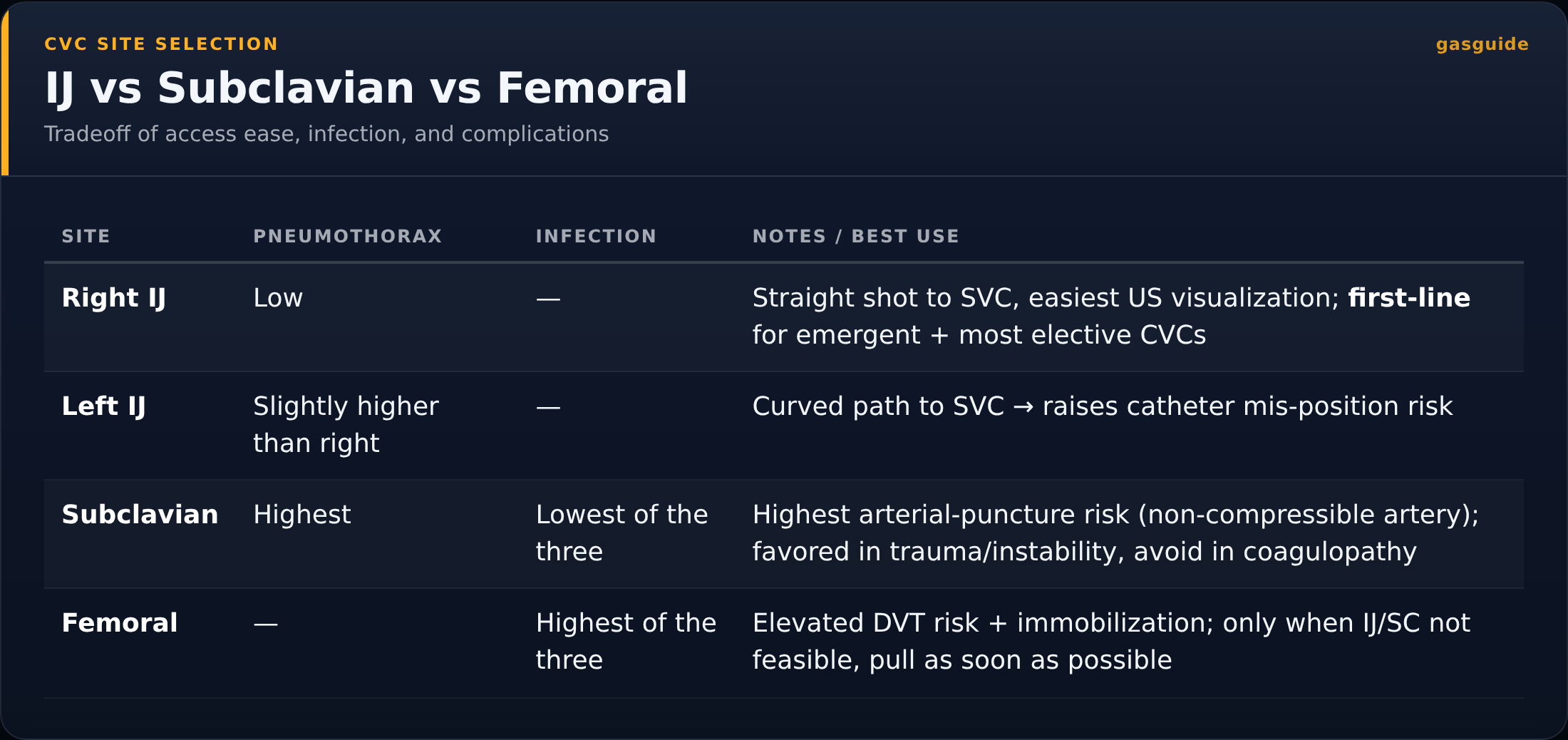 IJ vs Subclavian vs Femoral — Tradeoff of access ease, infection, and complications