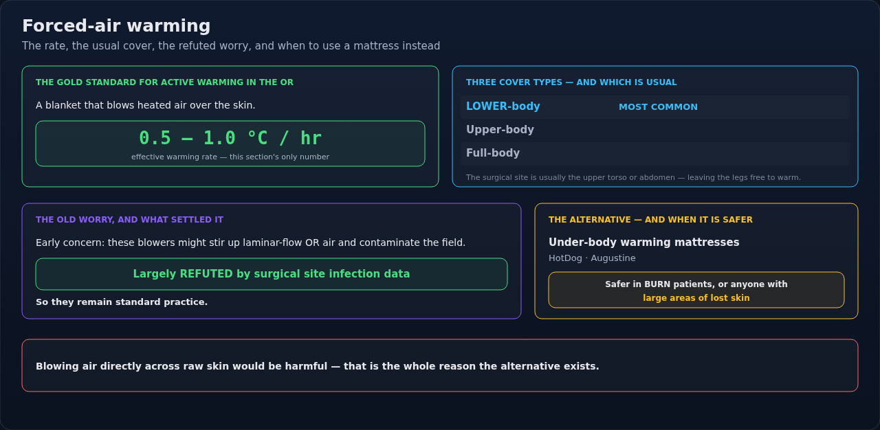 Forced-air warming in the OR: the blanket configurations, the warming they deliver, and where an under-body mattress takes over. Which configuration you choose usually comes down to what the surgical