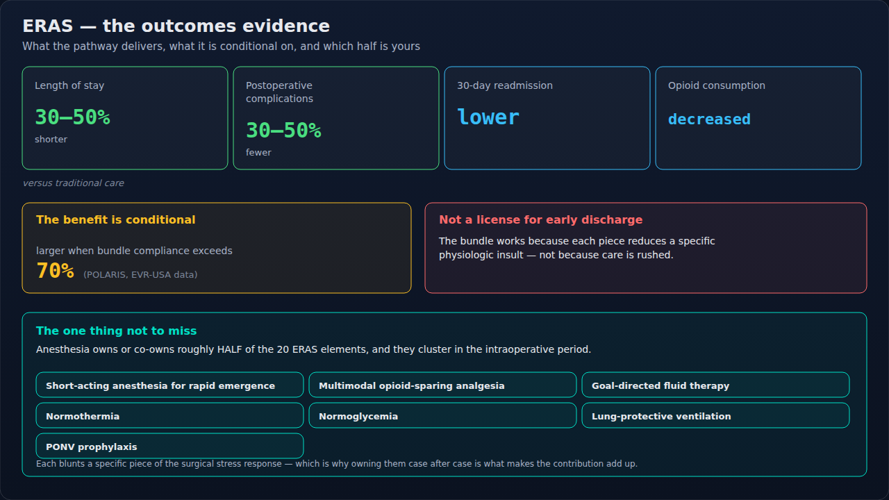 What ERAS pathways deliver against traditional care, with the compliance condition attached to those results. Read them as what a fully followed bundle produces, not what any single element does alone