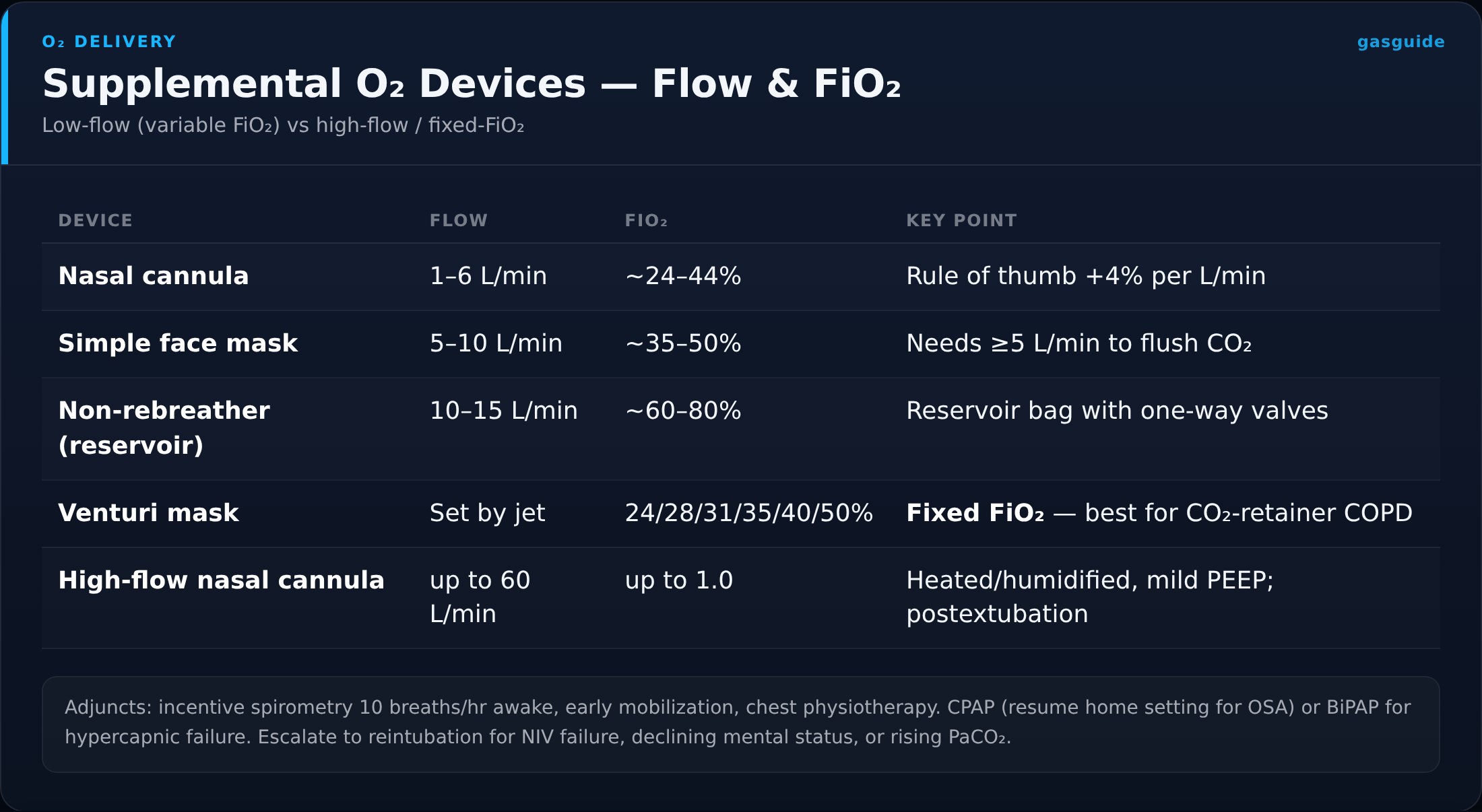 Supplemental O₂ Devices — Flow & FiO₂ — Low-flow (variable FiO₂) vs high-flow / fixed-FiO₂