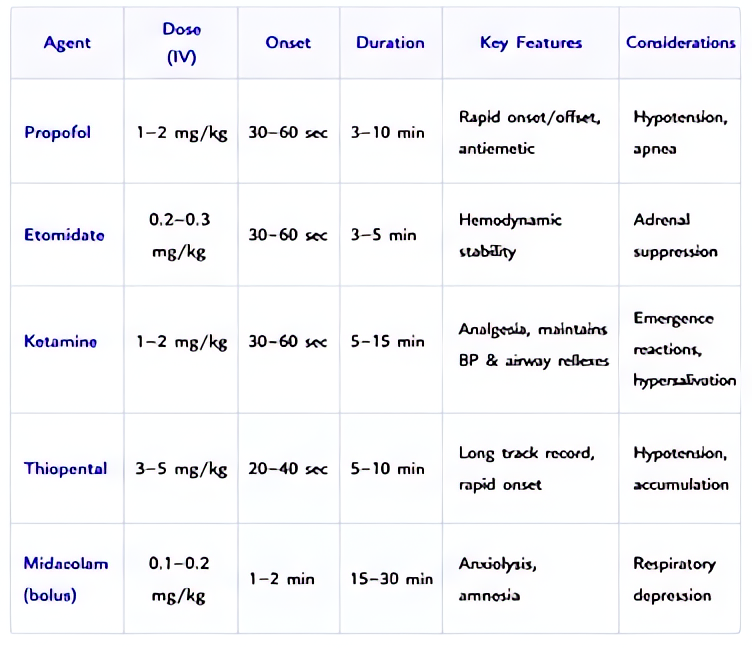 IV induction agents comparison: propofol (1-2 mg/kg, antiemetic, hypotension/apnea), etomidate (0.2-0.3 mg/kg, hemodynamic stability, adrenal suppression), ketamine (1-2 mg/kg, analgesia, maintains BP