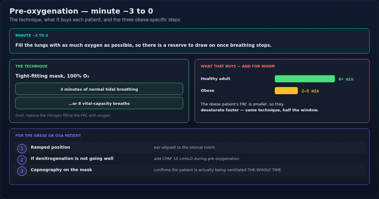 Pre-oxygenation in the minutes before induction: how it is done, what it accomplishes, and how it changes for patients who desaturate fast. This is the step that buys time if the airway proves harder