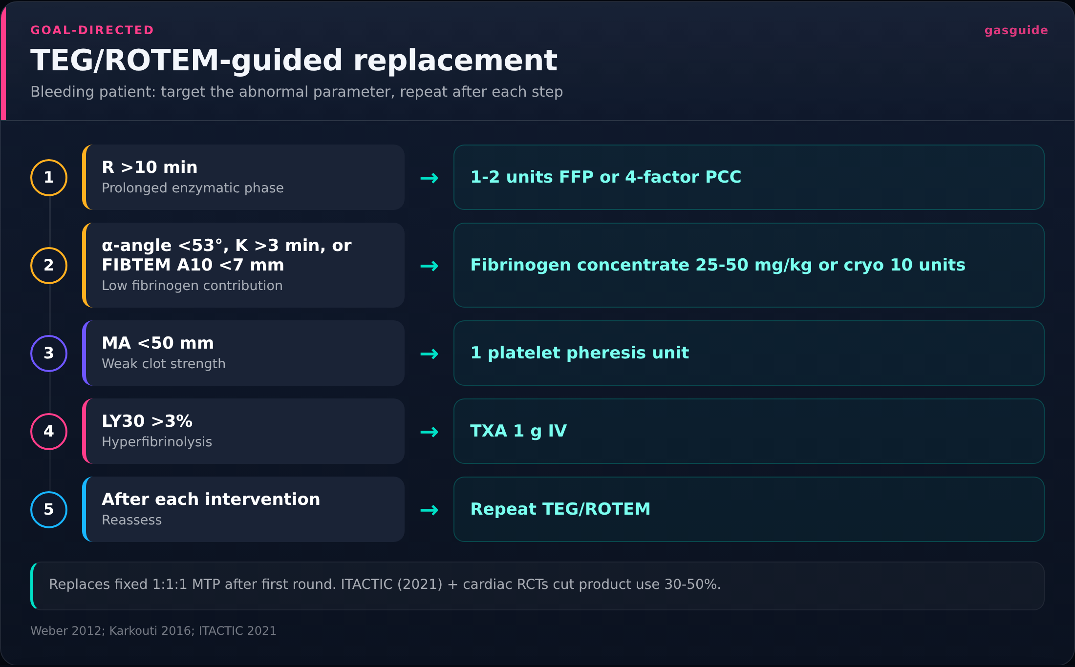 TEG/ROTEM-guided replacement — Bleeding patient: target the abnormal parameter, repeat after each step