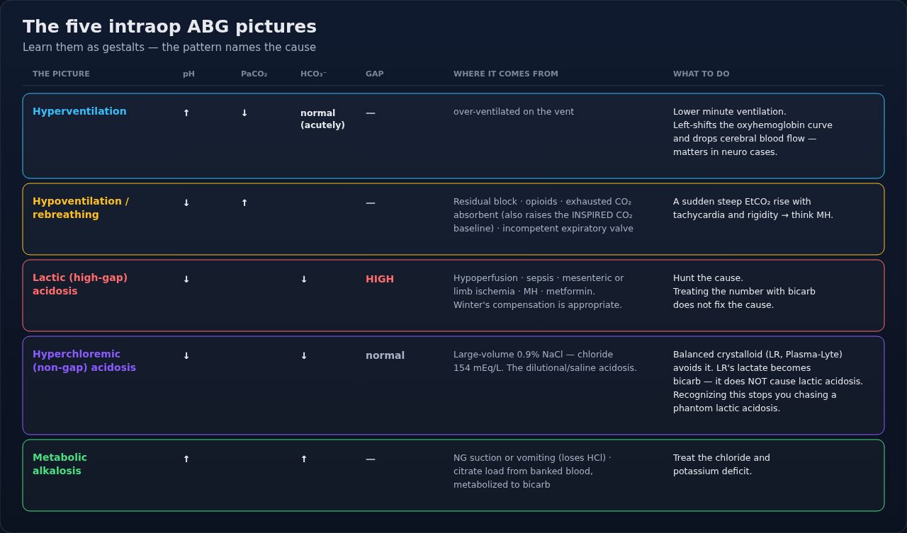 The arterial blood gas patterns you actually meet in the OR, each with its numbers, its usual source, and the response. Learn them as whole gestalts rather than calculating each one from scratch.