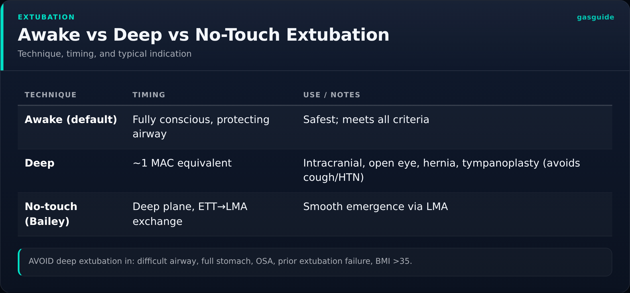Awake vs Deep vs No-Touch Extubation — Technique, timing, and typical indication