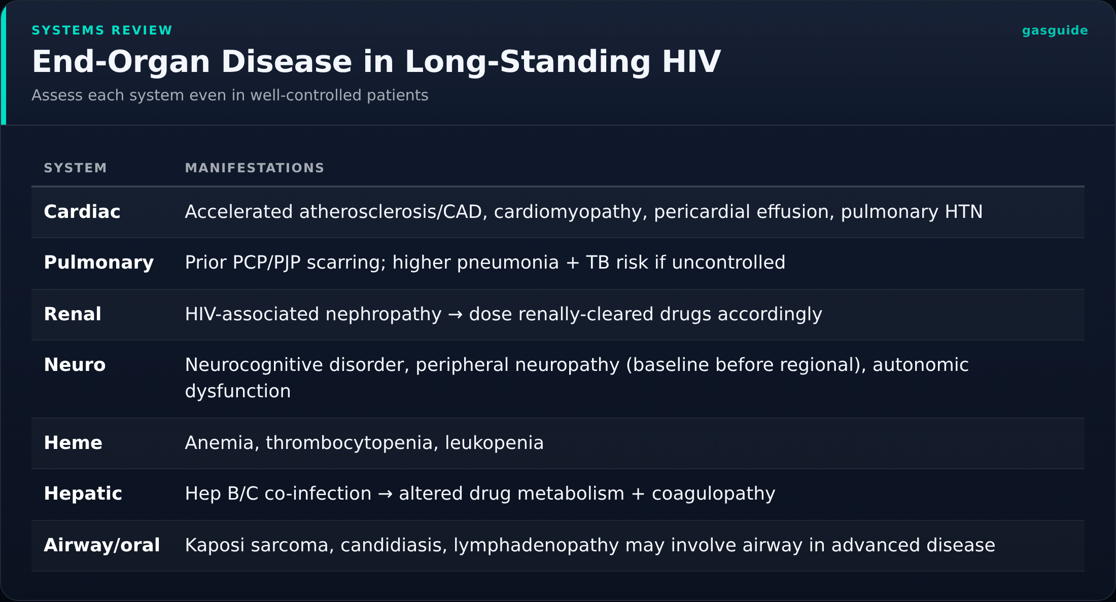 End-Organ Disease in Long-Standing HIV — Assess each system even in well-controlled patients