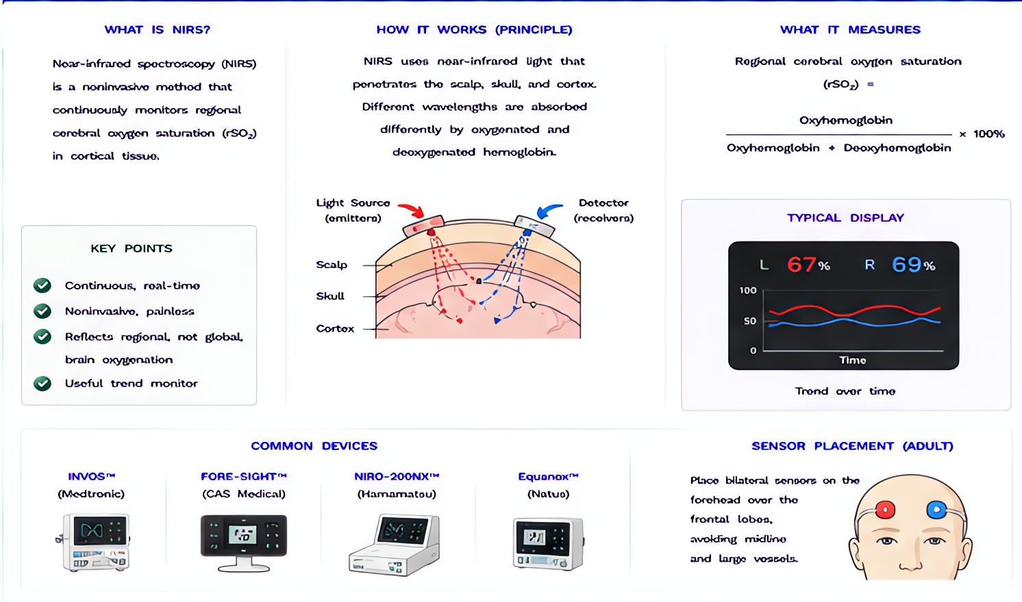 NIRS cerebral oximetry overview/definition: near-infrared spectroscopy measures regional cerebral oxygen saturation (rSO2) from frontal cortex; normal 60-75%, used to monitor adequacy of cerebral perf