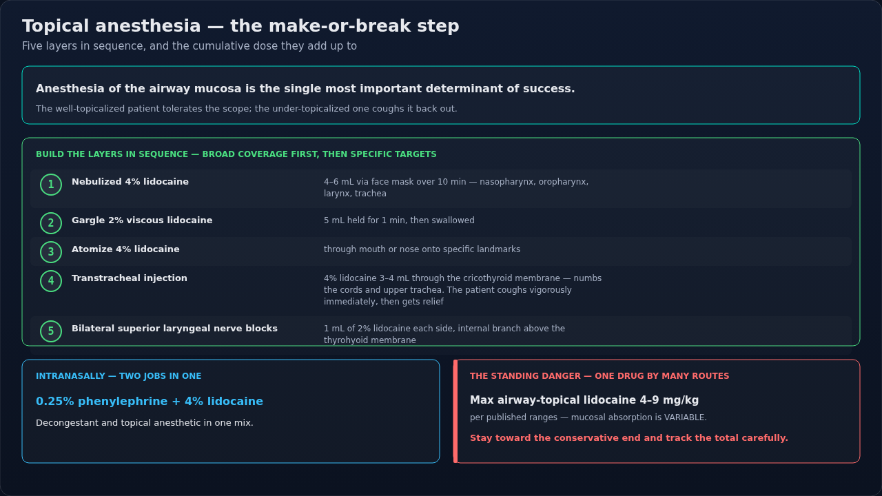 The layers of airway topicalization for an awake fiberoptic intubation, built in sequence from broad coverage down to specific nerve targets. One drug by many routes, so the running total matters.