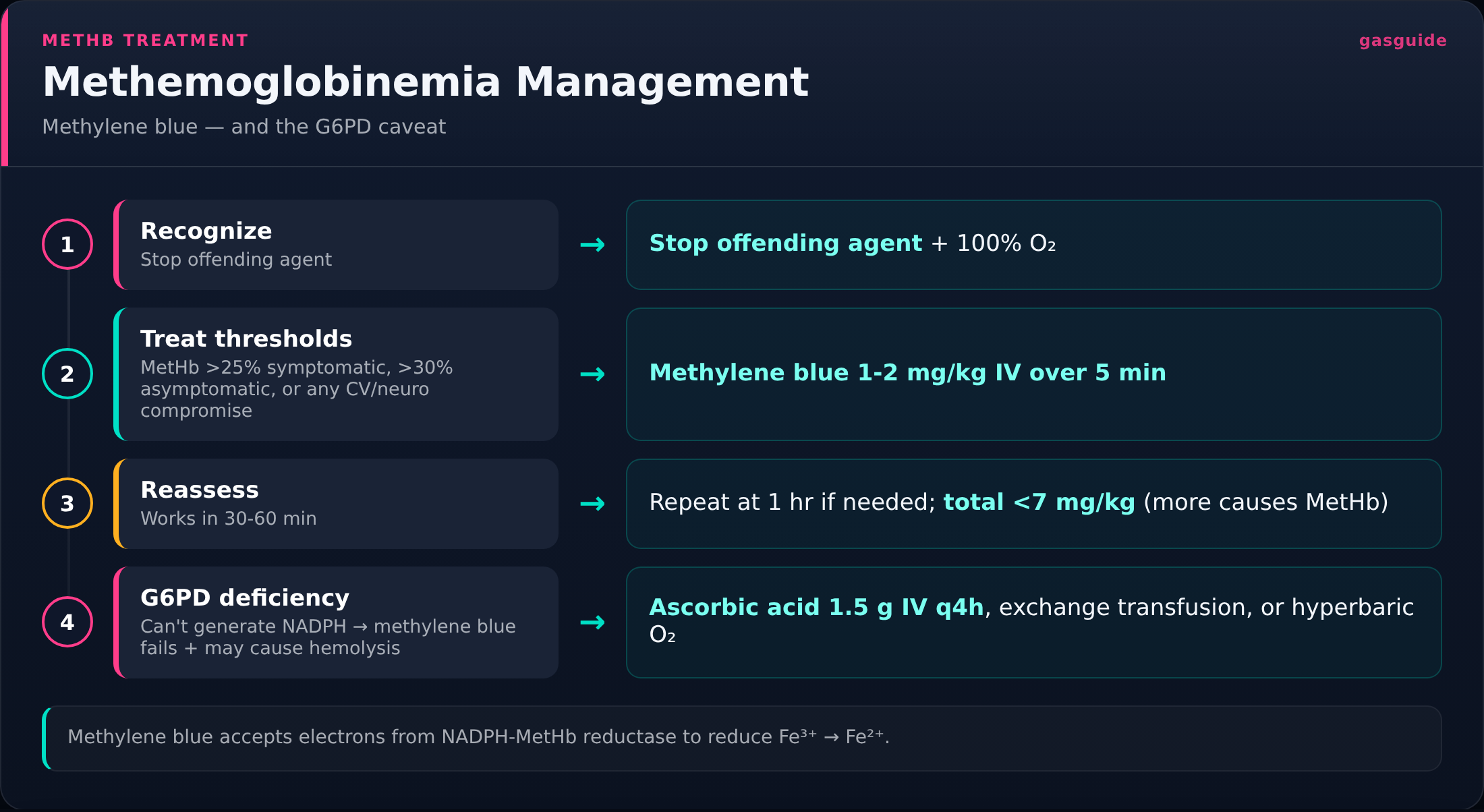Methemoglobinemia Management — Methylene blue — and the G6PD caveat