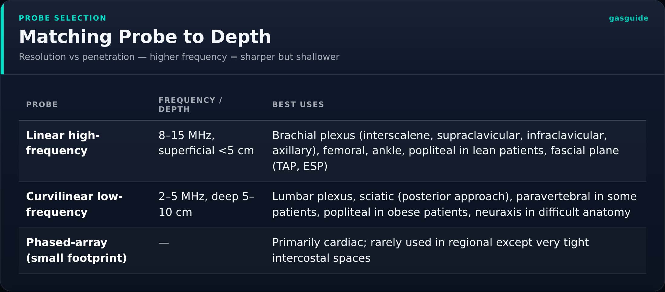 Matching Probe to Depth — Resolution vs penetration — higher frequency = sharper but shallower