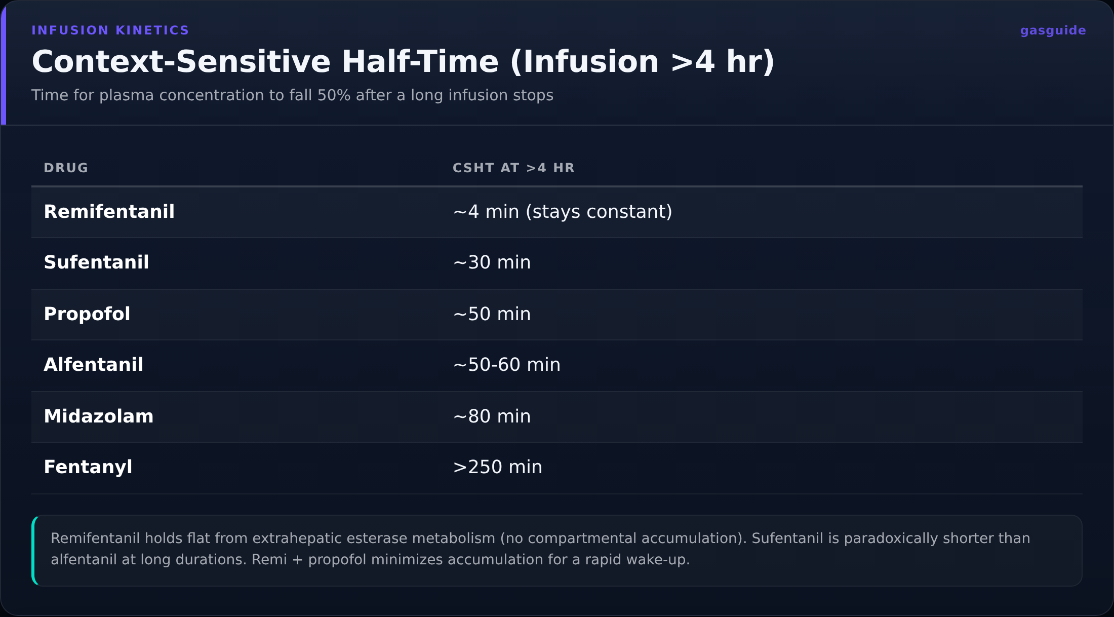 Context-Sensitive Half-Time (Infusion >4 hr) — Time for plasma concentration to fall 50% after a long infusion stops