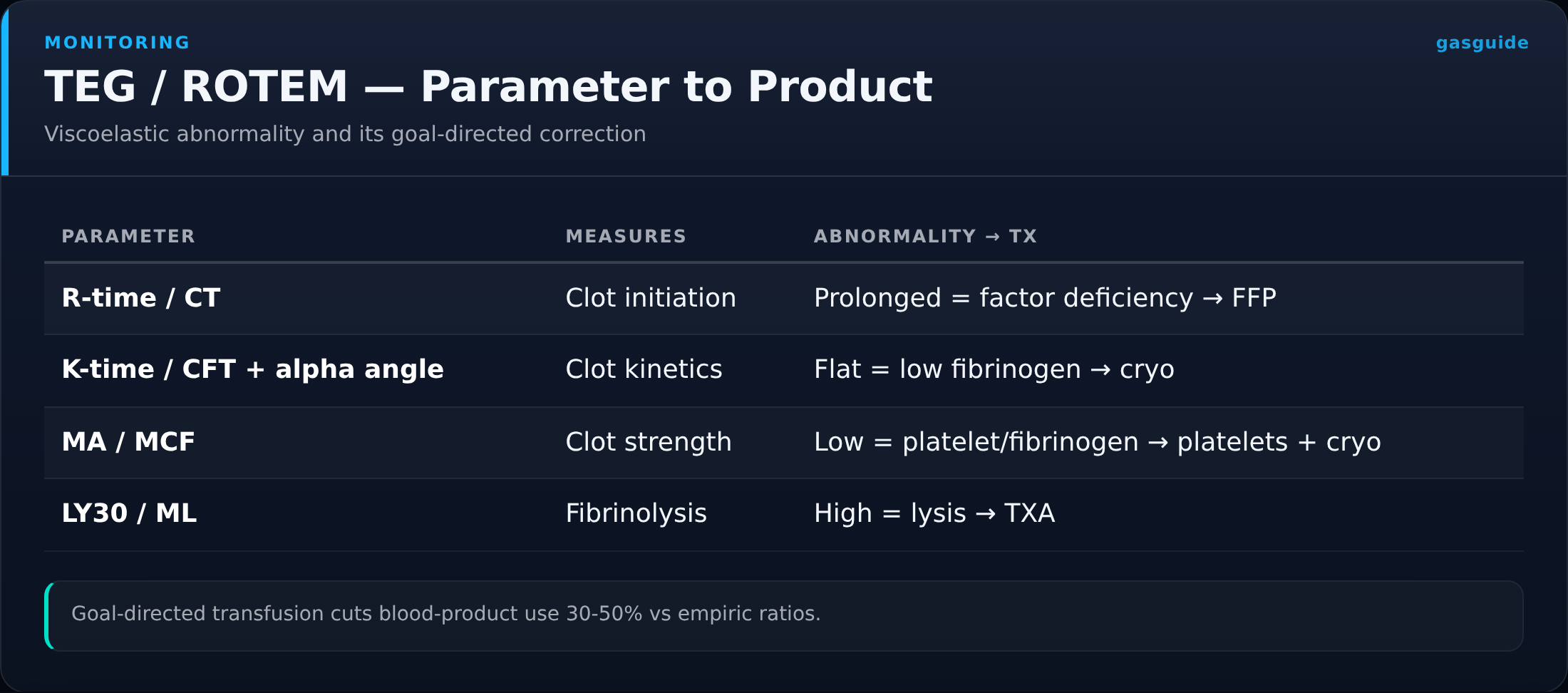 TEG / ROTEM — Parameter to Product — Viscoelastic abnormality and its goal-directed correction