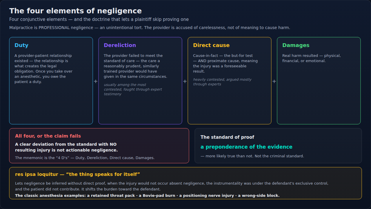 The four elements of negligence set out side by side, with res ipsa loquitur alongside. Read it as an all-or-nothing chain: every element has to be proven, so missing any one sinks the claim.