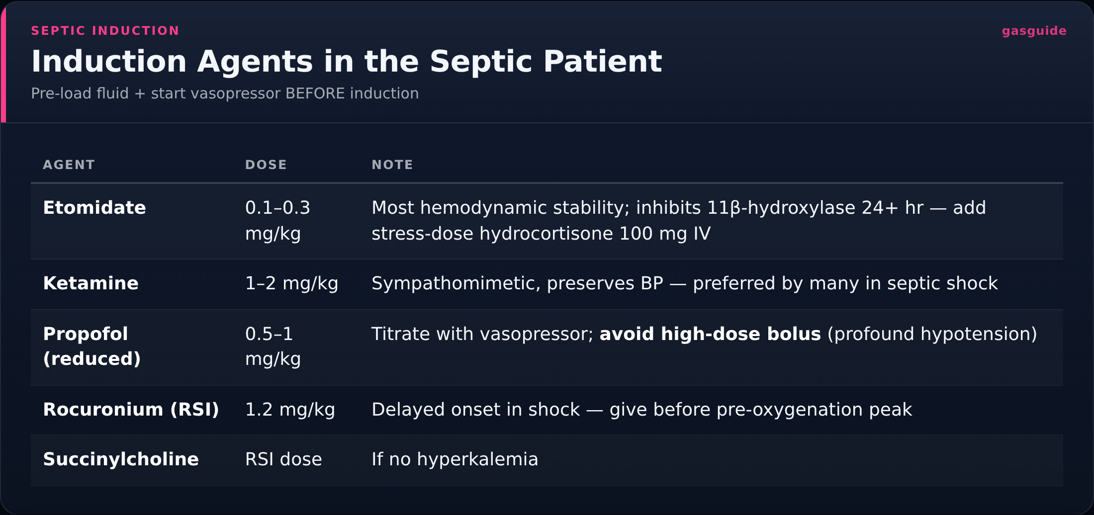 Induction Agents in the Septic Patient — Pre-load fluid + start vasopressor BEFORE induction
