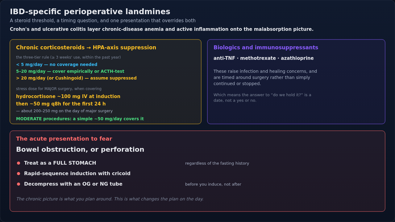 The perioperative problems that belong specifically to inflammatory bowel disease: chronic steroid coverage, biologic and immunosuppressant timing, and the obstructed or perforated bowel.