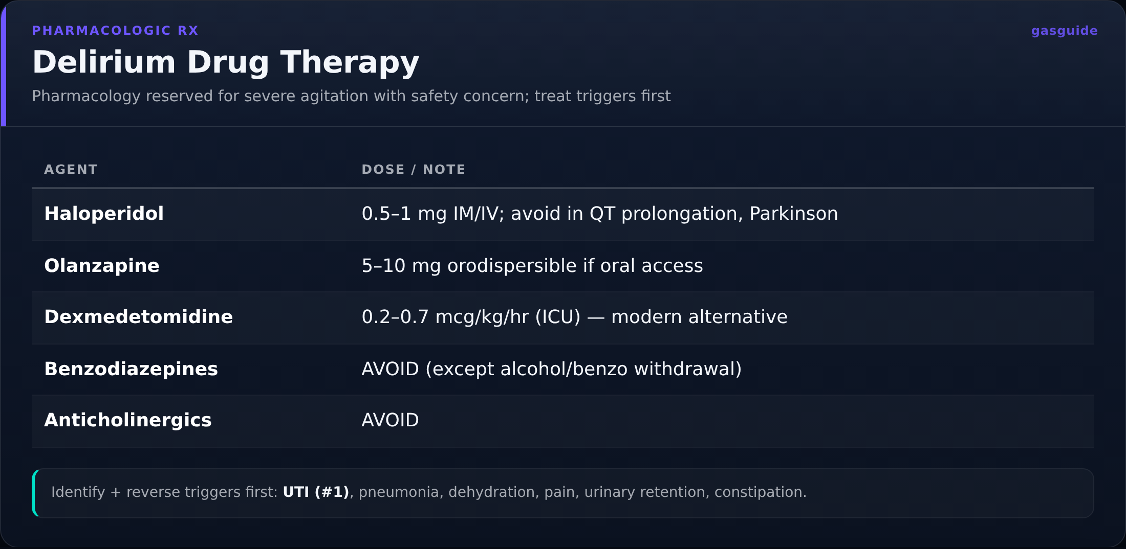 Delirium Drug Therapy — Pharmacology reserved for severe agitation with safety concern; treat triggers first