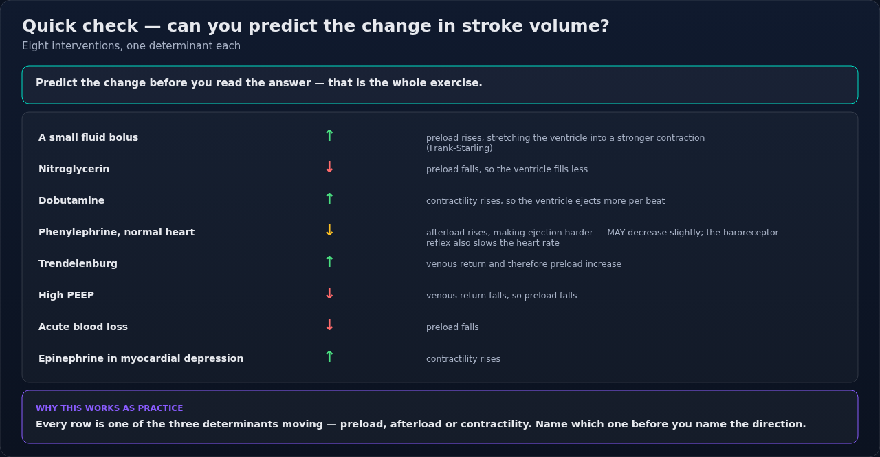 Common interventions sorted by which determinant they move — preload, contractility, or afterload — and which way stroke volume follows. Name the determinant first, then the direction.