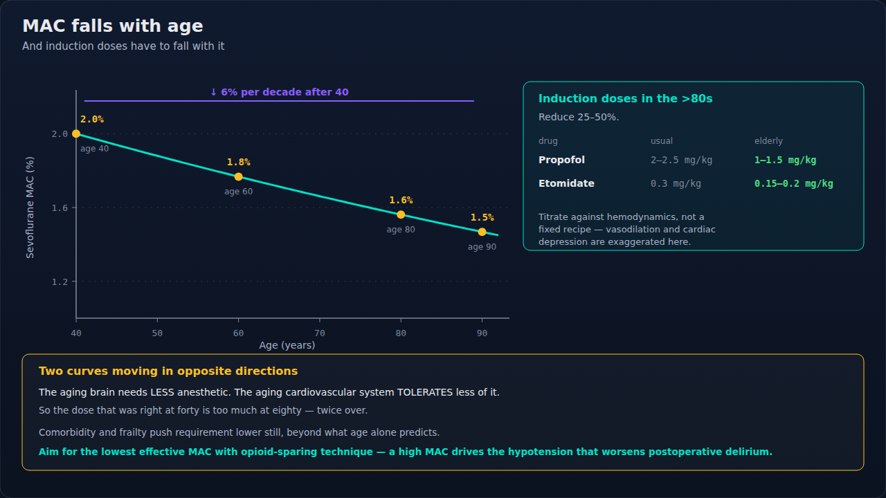 Sevoflurane MAC anchored at 2.0% at age 40 and declining 6% per decade, plotted to age 90, with the induction-dose reductions for patients over 80.