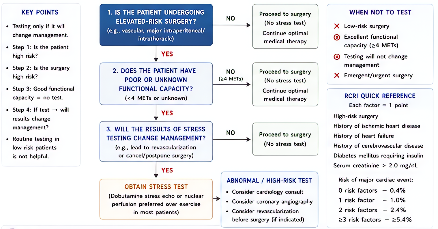 Preoperative cardiac stress test decision tree (ACC/AHA): functional capacity >=4 METs avoids further testing; if <4 METs and elevated risk surgery and abnormal RCRI, consider stress test if it change