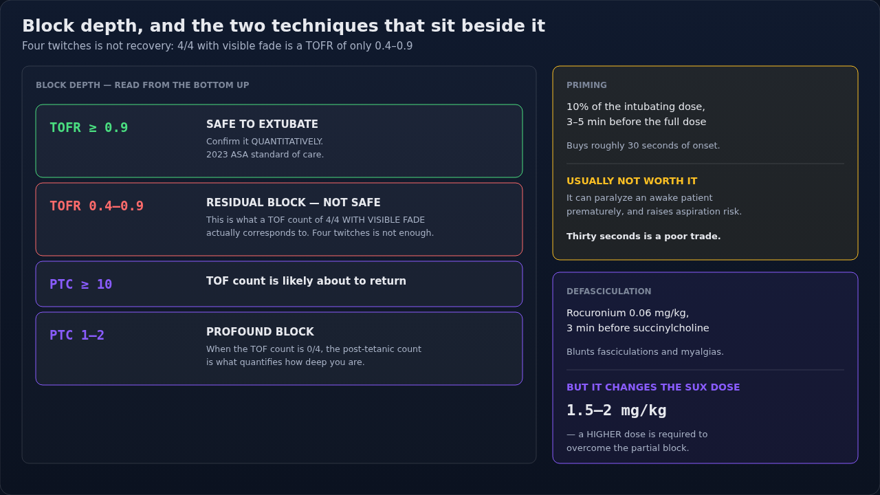 Depth of neuromuscular block from profound to fully recovered, with the priming and defasciculation techniques alongside. Read it as one continuous scale — each monitoring method covers a different st