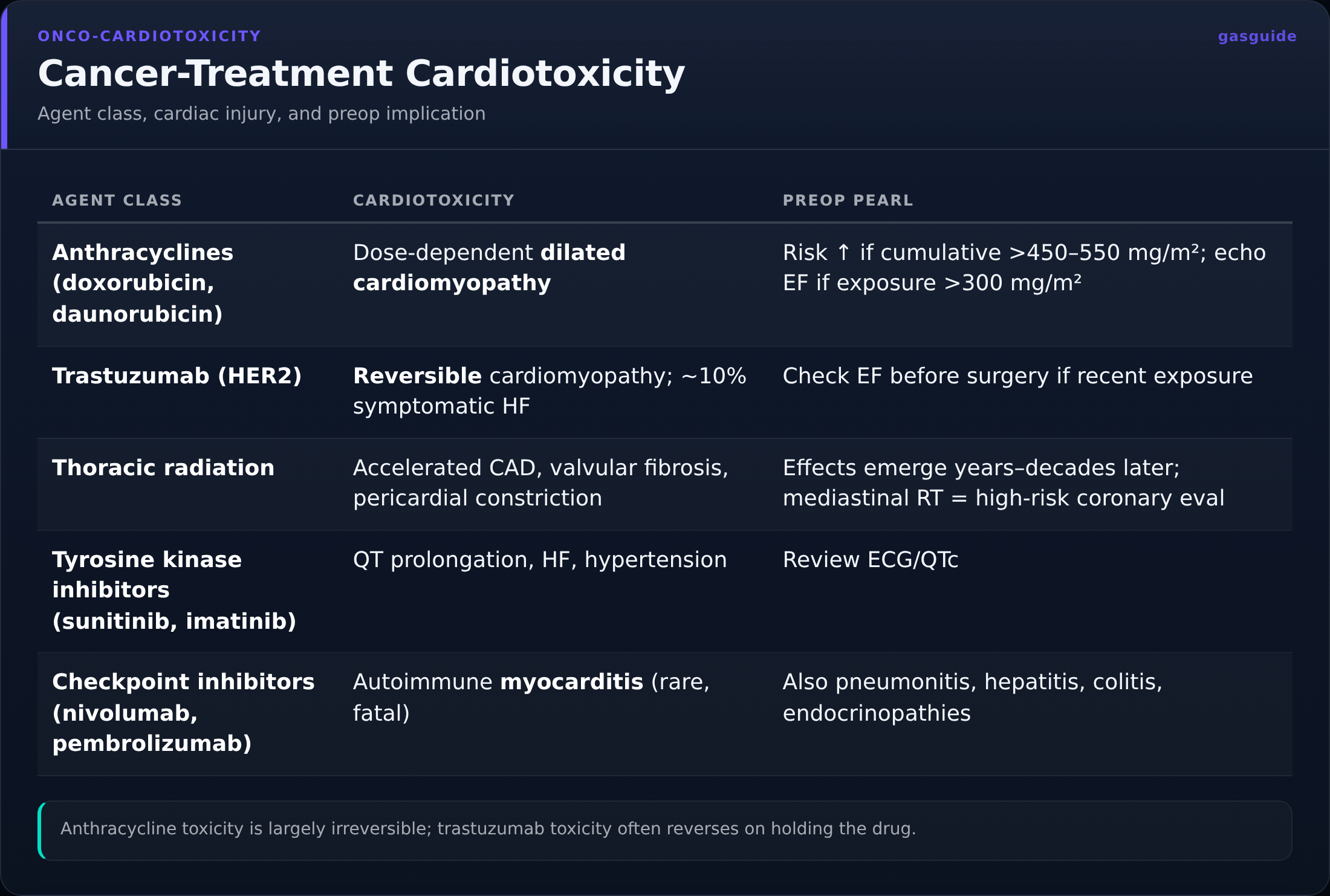 Cancer-Treatment Cardiotoxicity — Agent class, cardiac injury, and preop implication