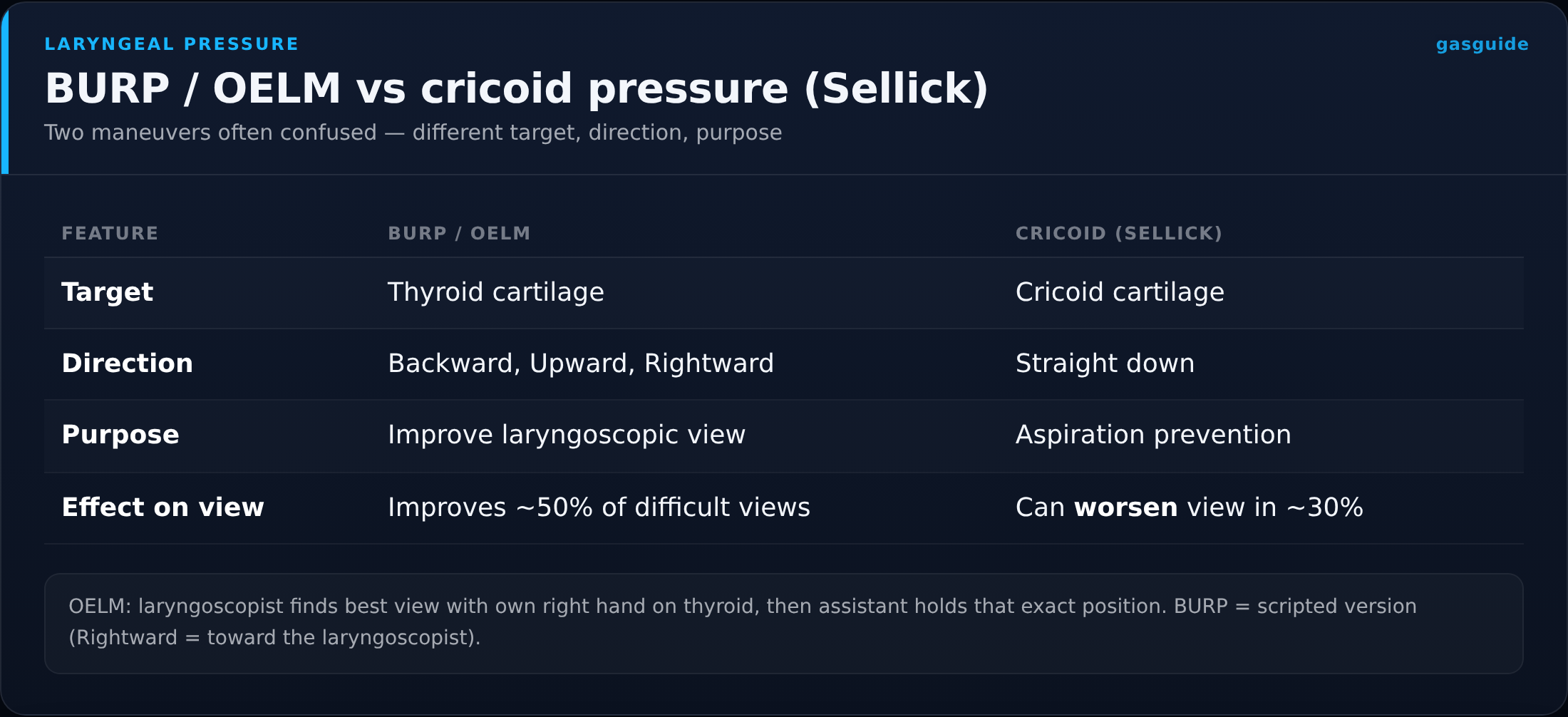 BURP / OELM vs cricoid pressure (Sellick) — Two maneuvers often confused — different target, direction, purpose
