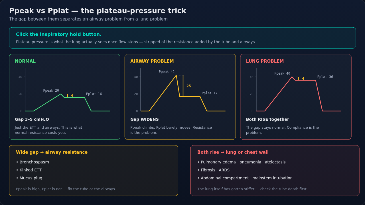Three pressure–time traces to one scale so the gap is the visual variable: normal, a wide gap from airway resistance, and both pressures rising together in a lung or chest-wall problem.