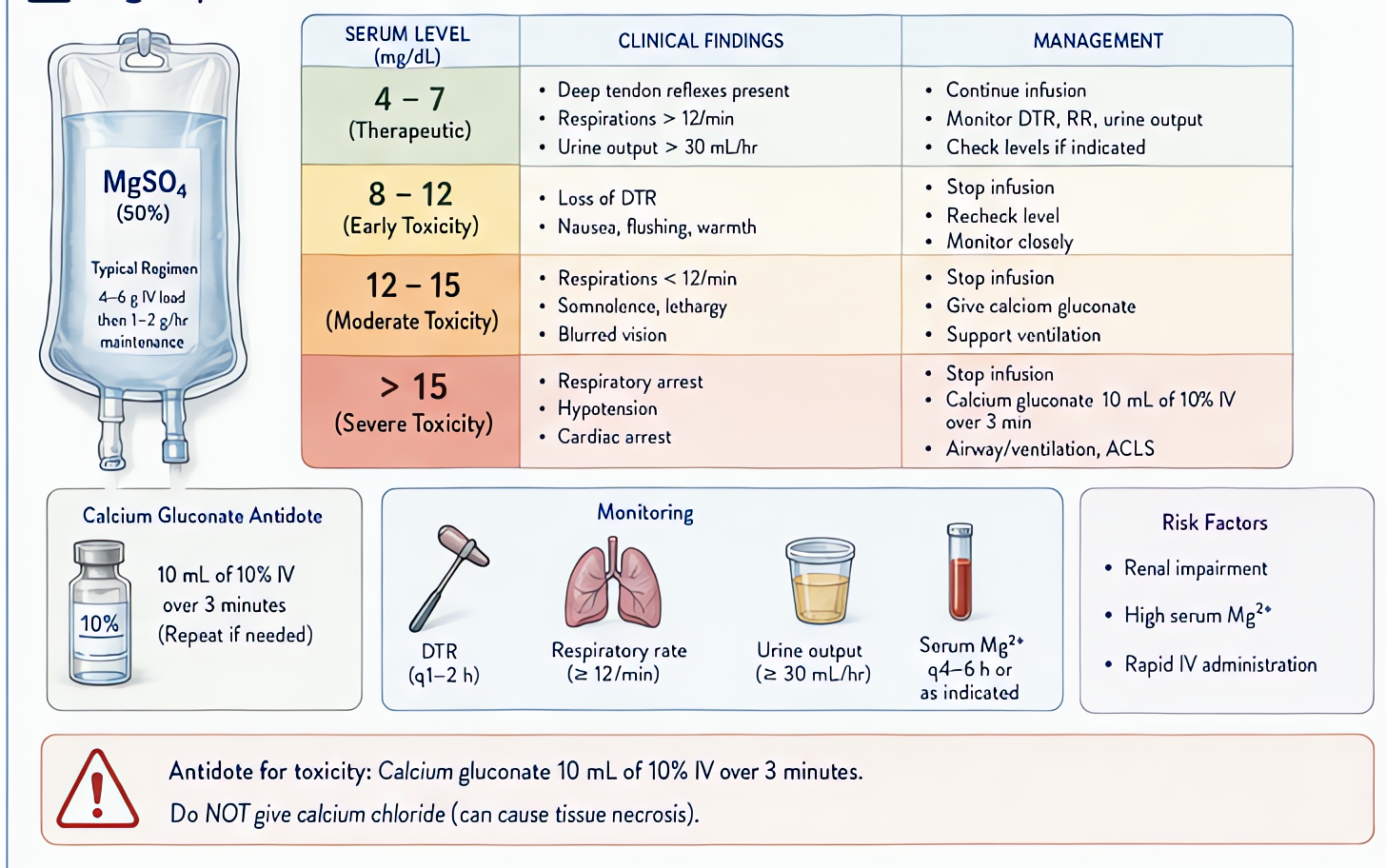 Magnesium sulfate toxicity ladder by serum level: therapeutic 4-7 mg/dL, loss of DTRs 8-12, respiratory depression 12-15, cardiac arrest >15-25; treat with calcium gluconate 1 g IV; used for preeclamp