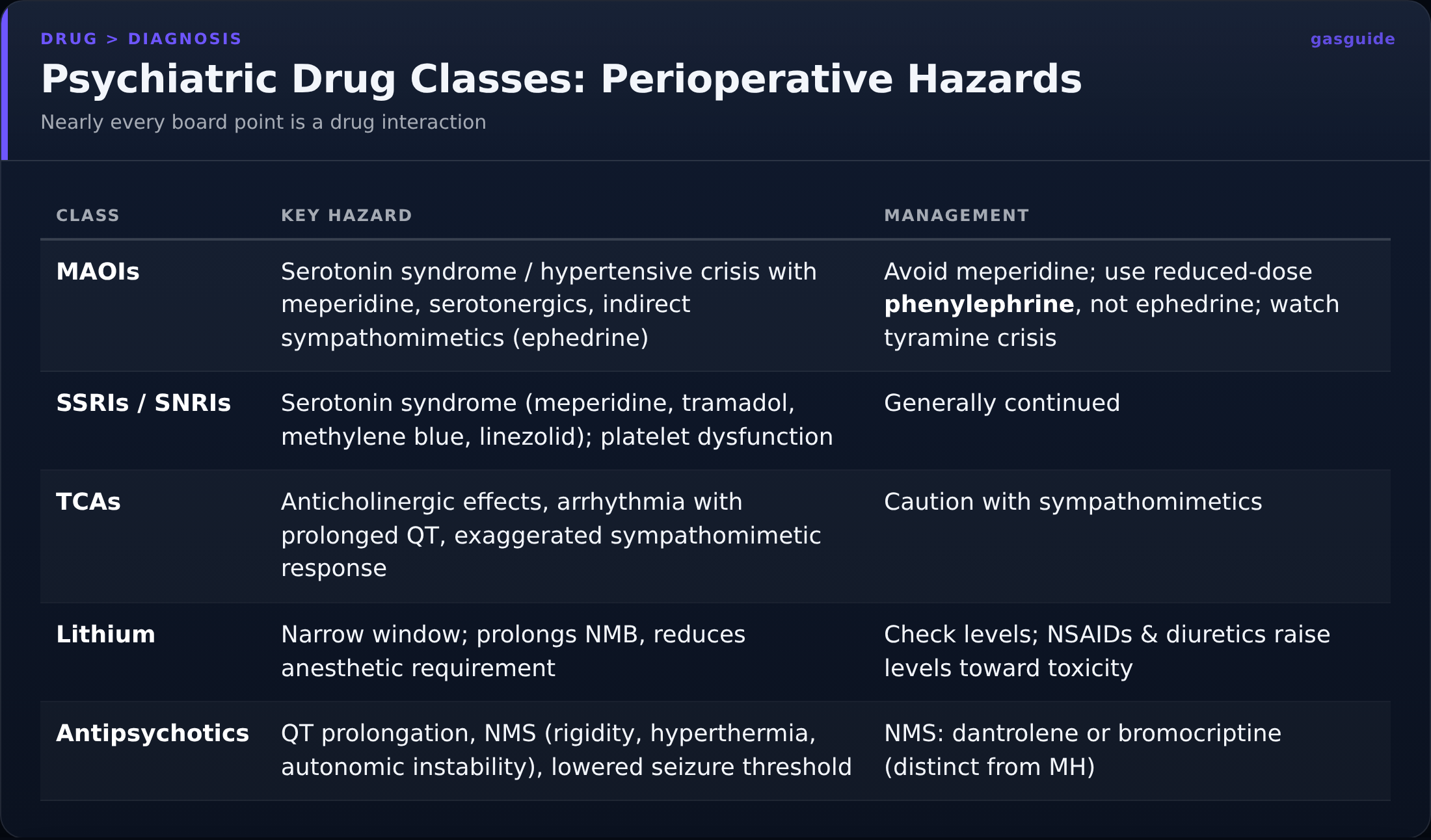Psychiatric Drug Classes: Perioperative Hazards — Nearly every board point is a drug interaction