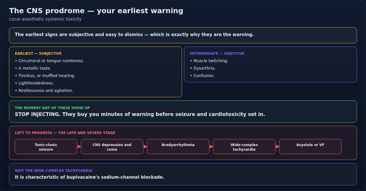 The progression of local anesthetic systemic toxicity, from the subjective early symptoms through the objective signs to cardiovascular collapse. Read it as a timeline — the earliest rungs are the eas