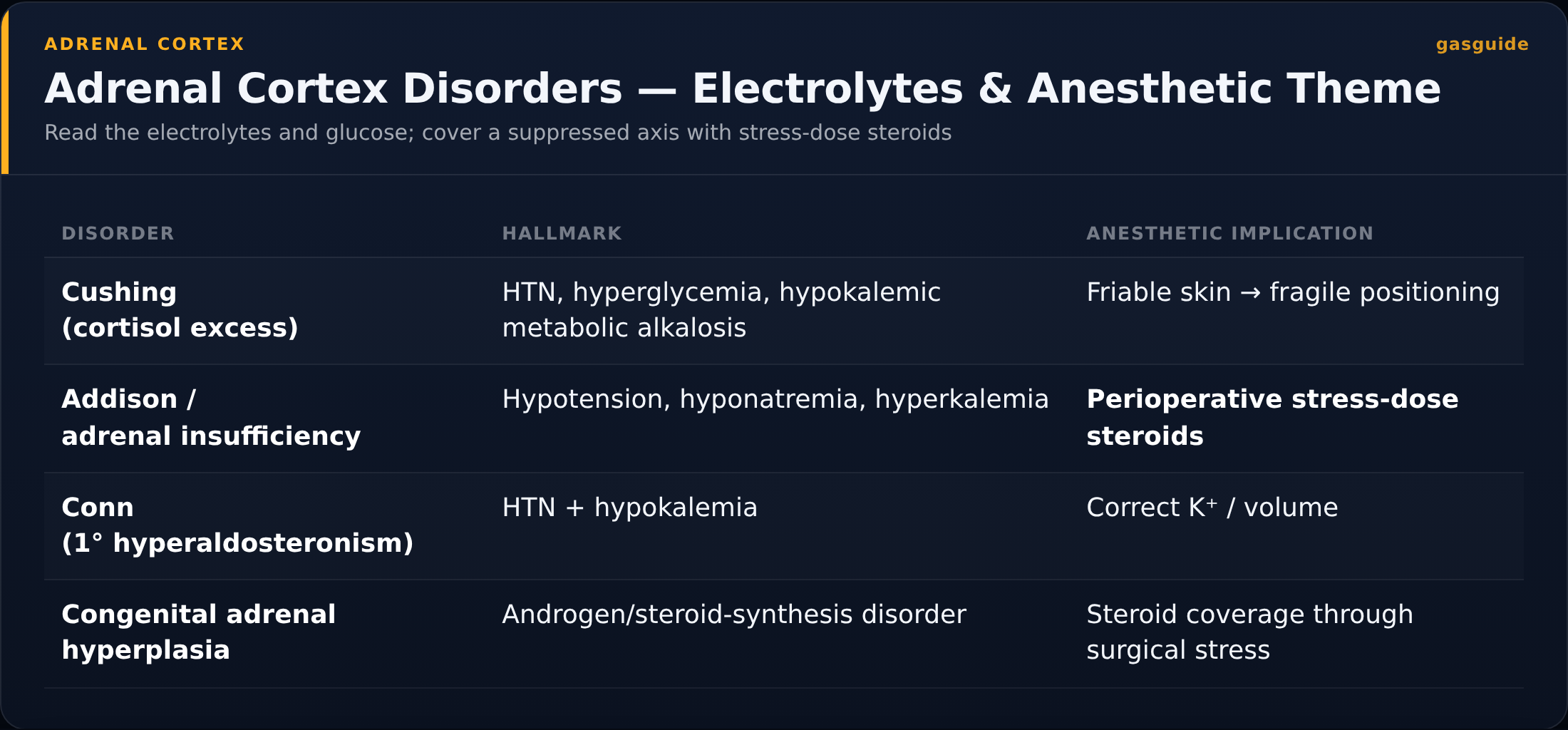 Adrenal Cortex Disorders — Electrolytes & Anesthetic Theme — Read the electrolytes and glucose; cover a suppressed axis with stress-dose steroids