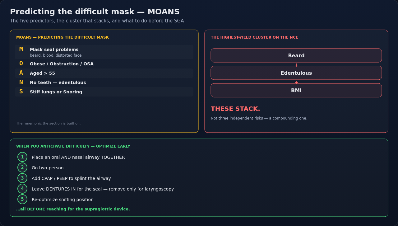 The MOANS mnemonic for predicting a difficult mask, paired with the moves that make the mask work when you expect trouble. The risk factors stack, so count them rather than weighing any single one.