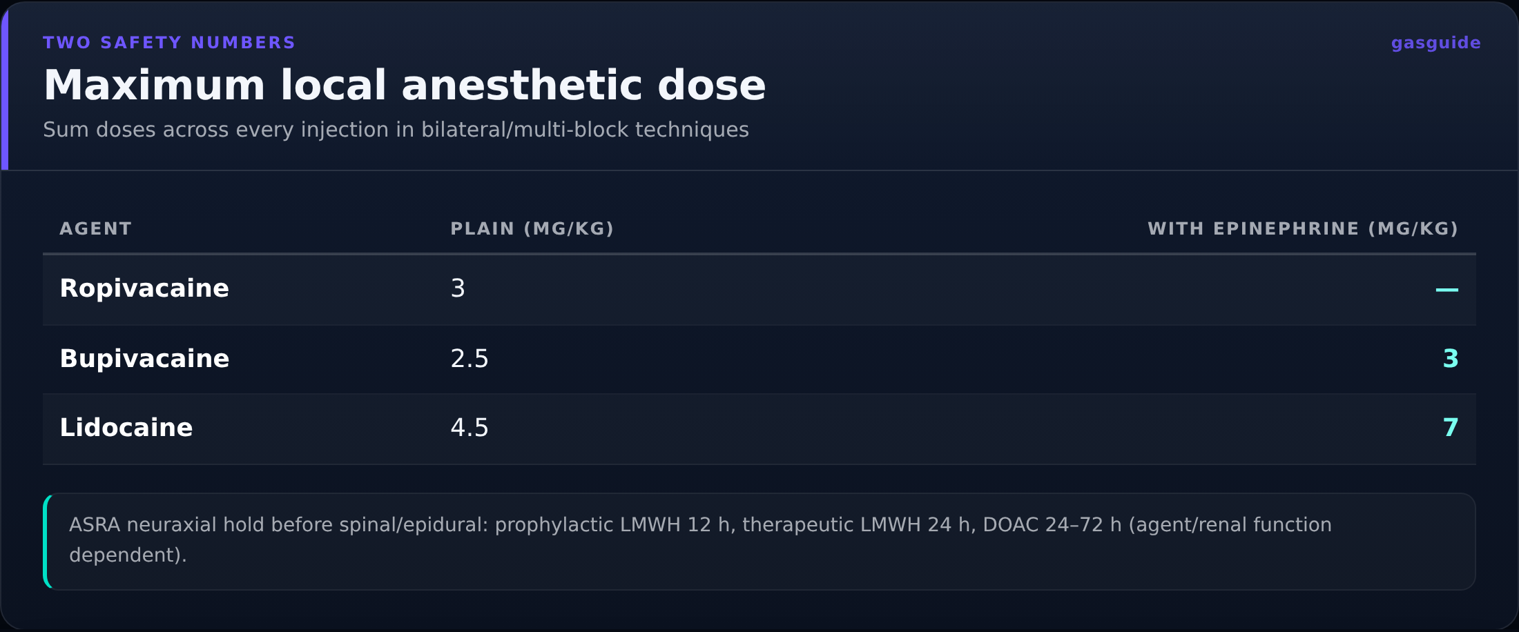 Maximum local anesthetic dose — Sum doses across every injection in bilateral/multi-block techniques