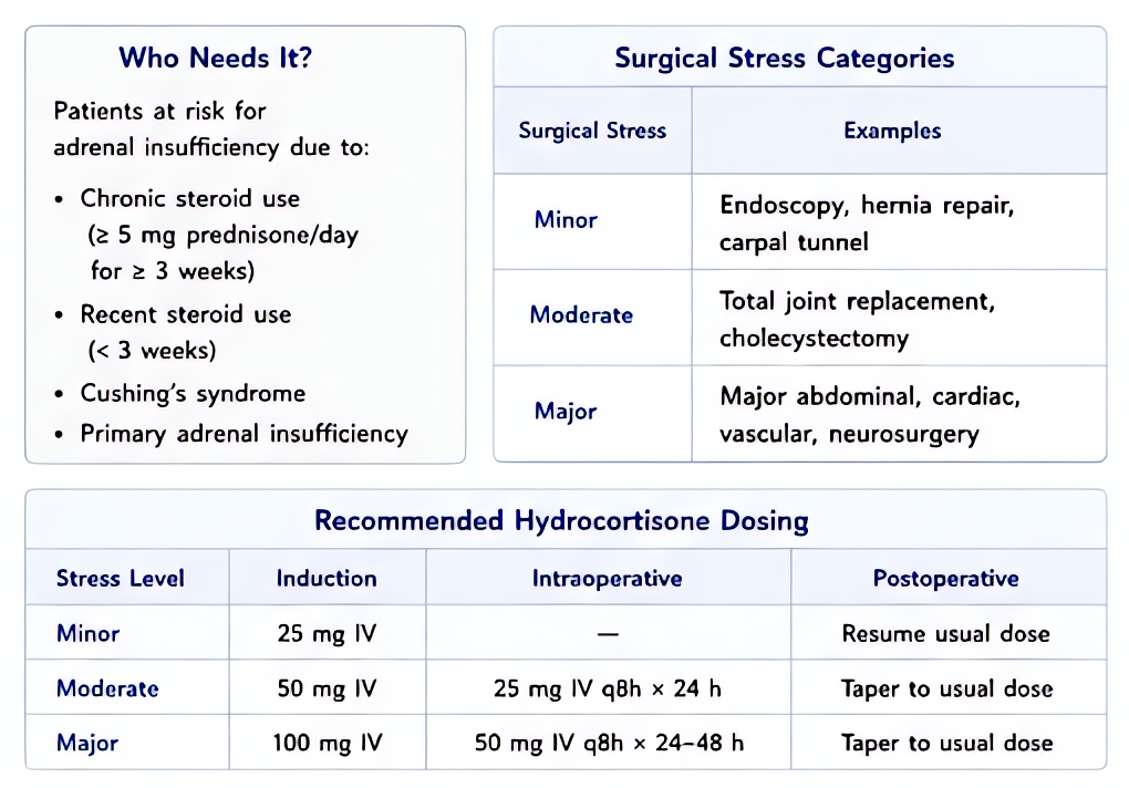Stress-dose steroids: indications (chronic prednisone >=5 mg/day for >3 weeks within last year), surgical stress dosing - minor 25 mg hydrocortisone, moderate 50-75 mg, major 100-150 mg/day taper over