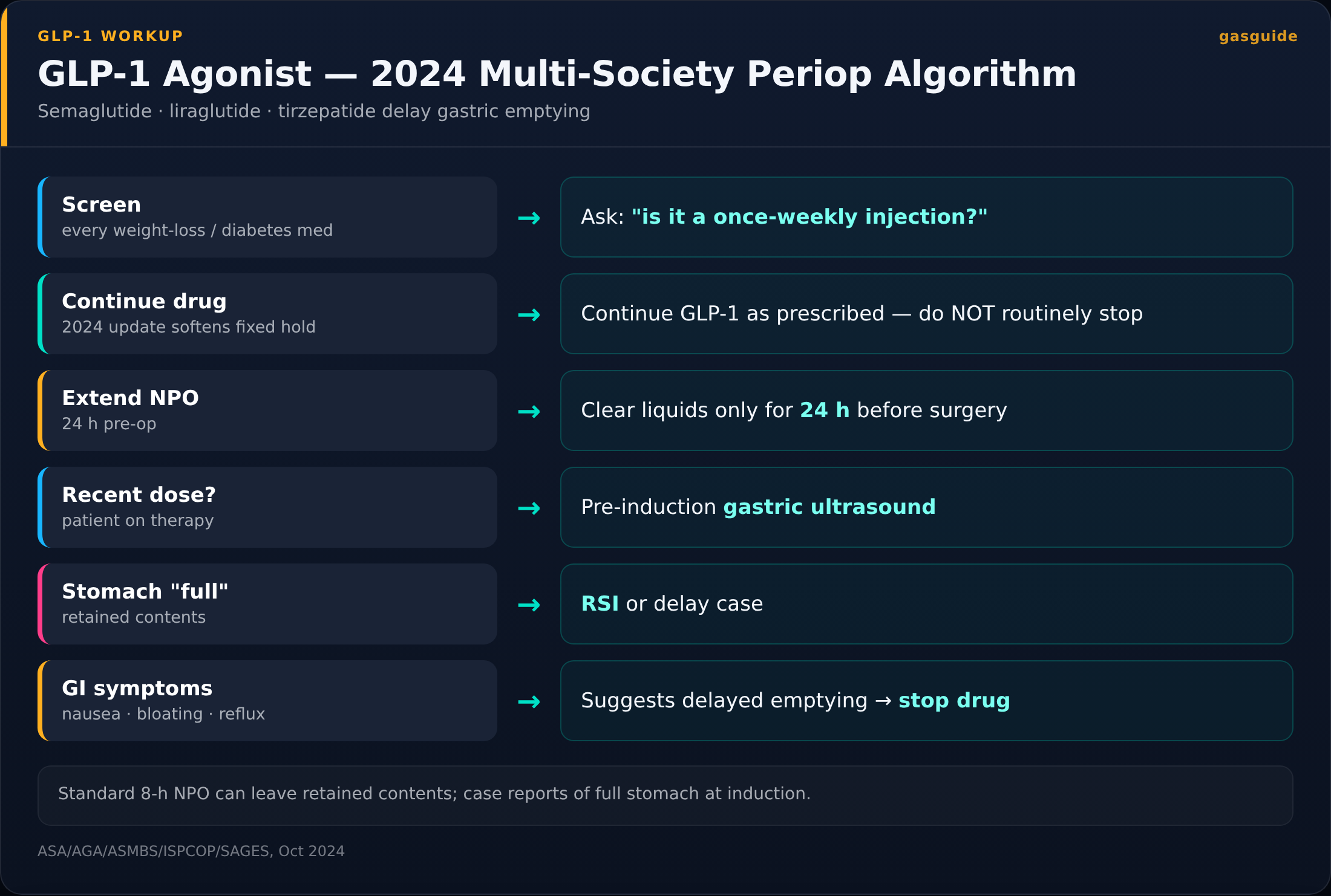 GLP-1 Agonist — 2024 Multi-Society Periop Algorithm — Semaglutide · liraglutide · tirzepatide delay gastric emptying
