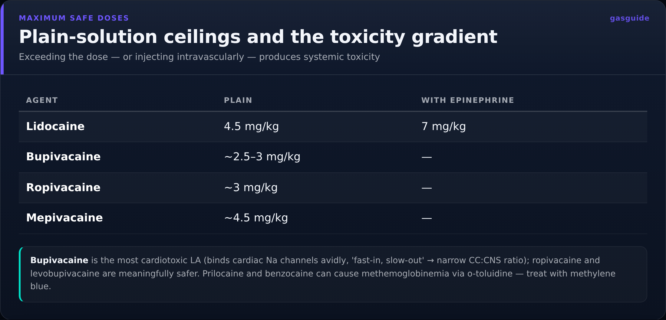 Plain-solution ceilings and the toxicity gradient — Exceeding the dose — or injecting intravascularly — produces systemic toxicity