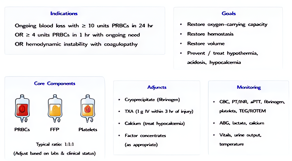 Massive transfusion protocol (MTP) overview: trigger criteria (>=10 units PRBC/24h or >=4 units/hour), balanced ratio 1:1:1 PRBC:FFP:platelets, monitor calcium and potassium, treat coagulopathy with c